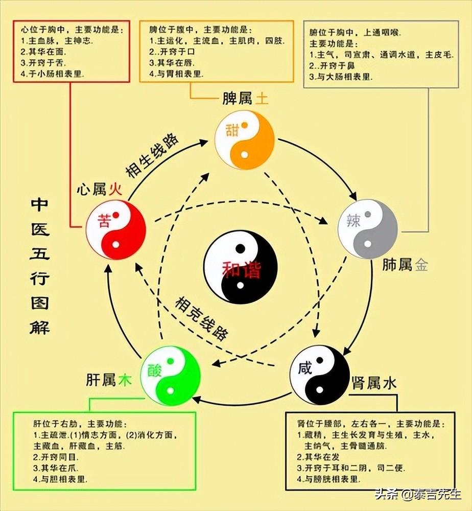 周易五行算命_周易与阴阳五行的关系_周易五行含量算法