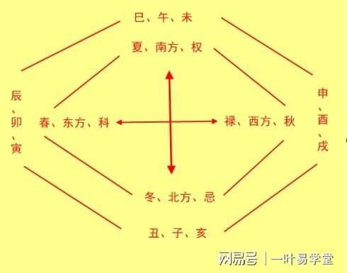 杜月笙紫微命盘_2015年的紫微命盘的流年命宫在哪个位置_紫微命盘的术语