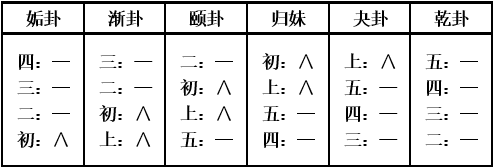 《杂卦传》与《周易》之间的传承关系