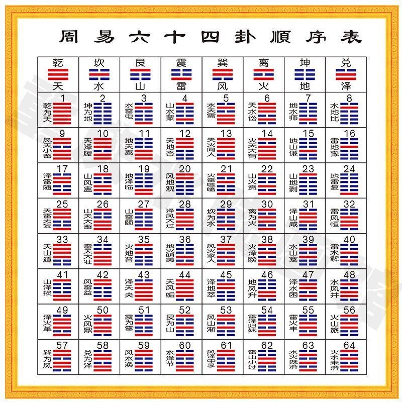 用数字表示《易经》六十四卦后，学算卦很容