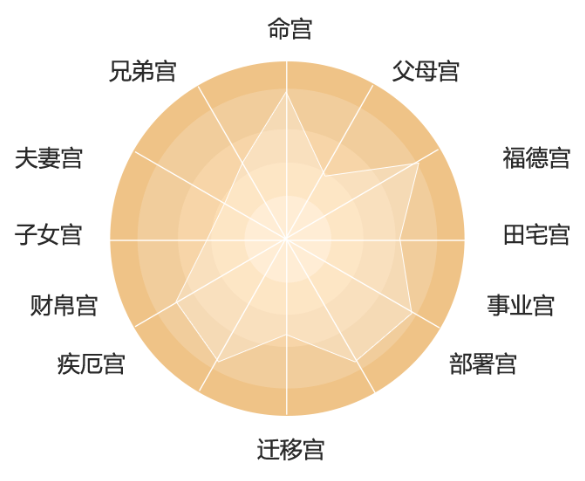 紫微命盘紫微_紫微在寅 命盘格式中各类命局的财富分析_紫微命盘各命宫右下角