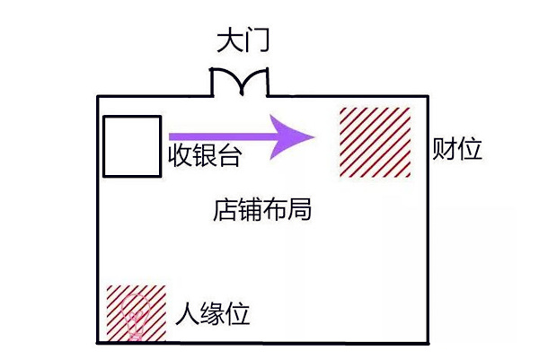 怎样增加商铺财运方位，以及商铺招财转运最