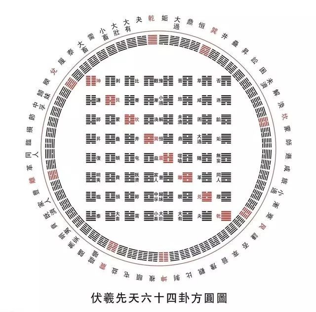 《先天六十四卦次序方圆图》中的无字天书