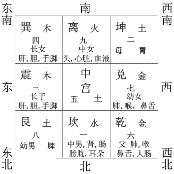 九宫对应方位及含义