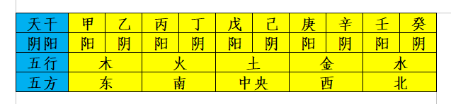 天干的五行阴阳_阴阳五行天干地支综合基础知识_阴阳地支五行配合天干代表什么