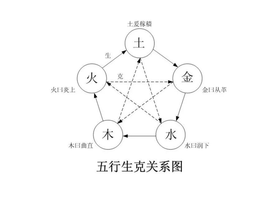 五行走向_五行智慧应用开课_四象神兽所属方位