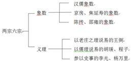 《四库全书总目提要》易类小序-解读周易明