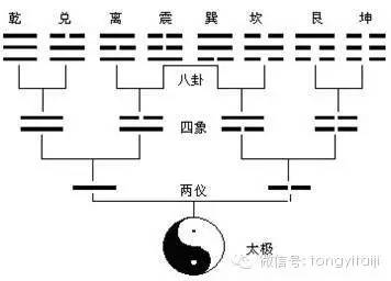 易经中无极化太极是啥意思_易经的无极_无极化太极解释宇宙生成