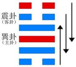 易经六十四卦第32卦雷风恒（恒卦）