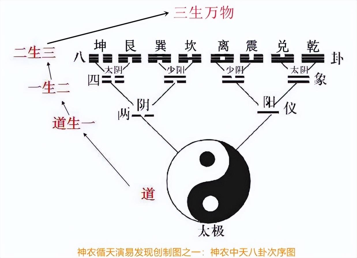 周易神农图的生成原理是什么？周易中的父母