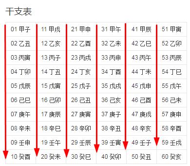 从六十花甲的顺序说起，我就是甲子