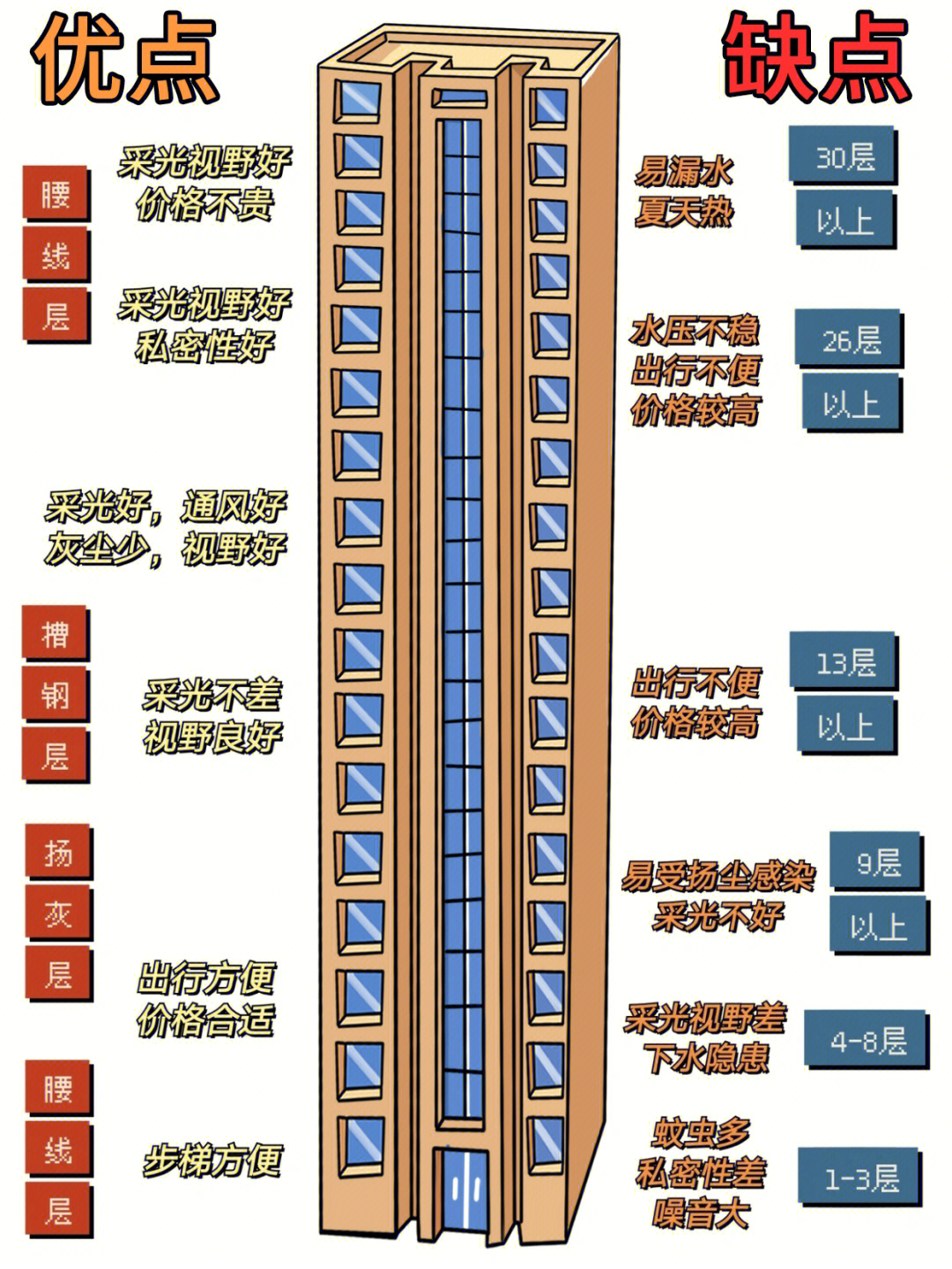 设备层容易受到噪音影响，如何避免新房质量