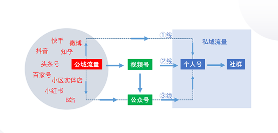 借助视频号引爆私域流量，微信社群商业的新