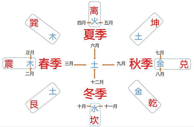 五行八卦天干地支口诀_天干地支和五行八卦_八卦与五行天干地支