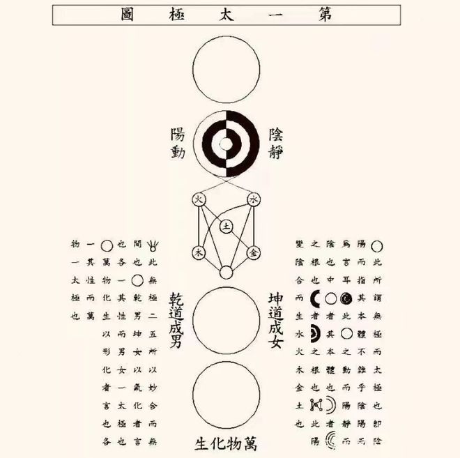 《太极图说》与周敦颐的另一部作品《通书》