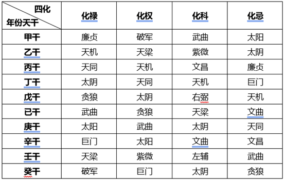 河洛紫微斗数有一点与星情法的区别？