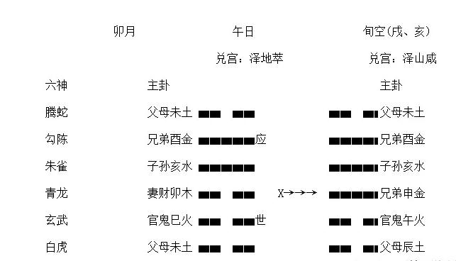 一看空二看冲，三看刑合衰旺中