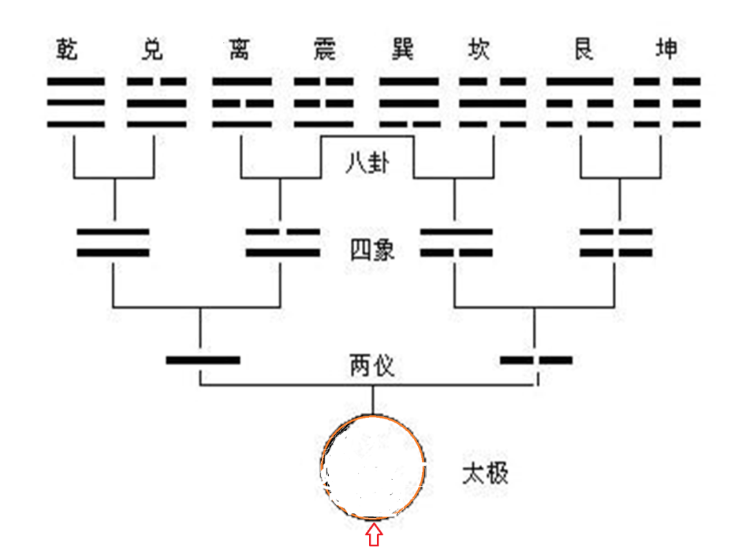 从无极到八卦的详细过程——太极生两仪图