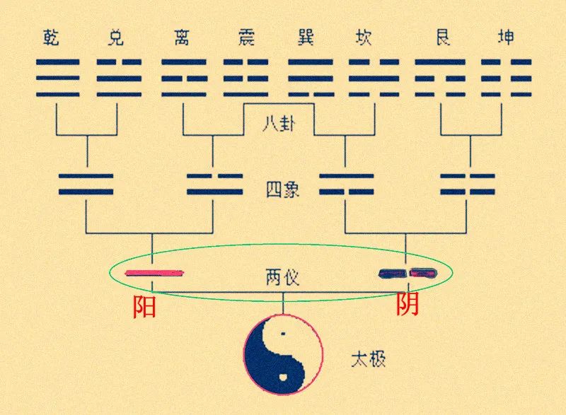 先天八卦太极图方向_太极先天八卦图_太极怎么生的先天八卦