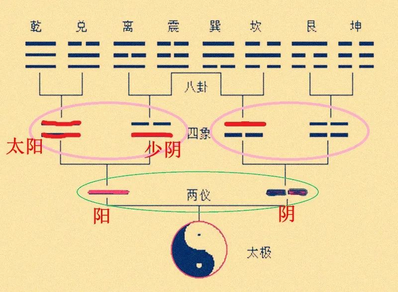 先天八卦太极图方向_太极先天八卦图_太极怎么生的先天八卦