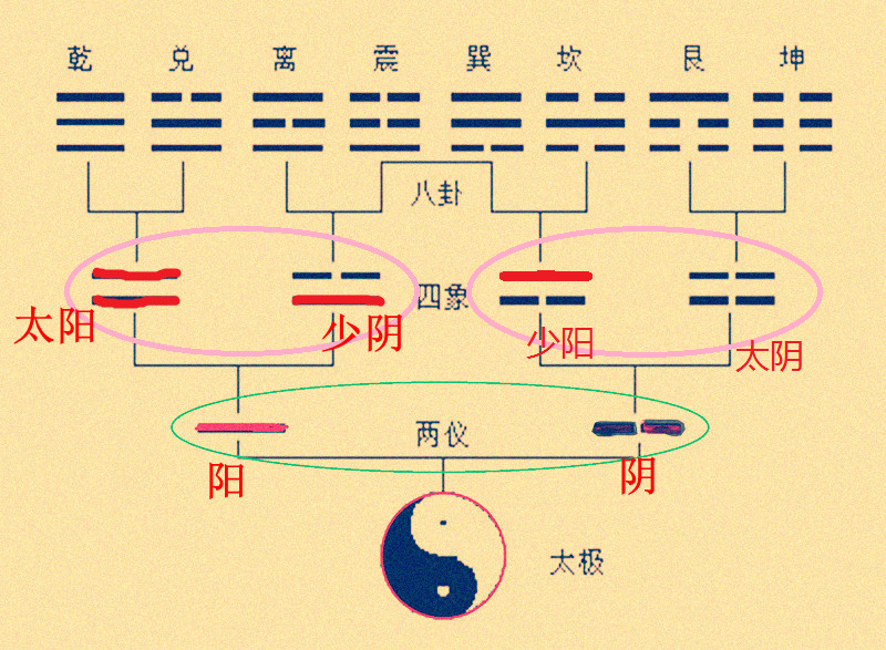 太极先天八卦图_先天八卦太极图方向_太极怎么生的先天八卦