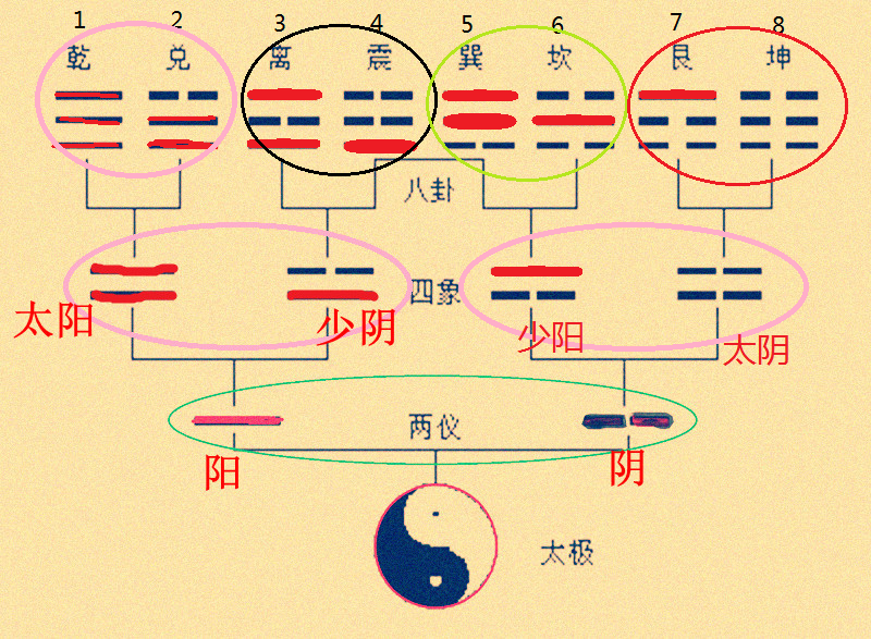 先天八卦太极图方向_太极怎么生的先天八卦_太极先天八卦图