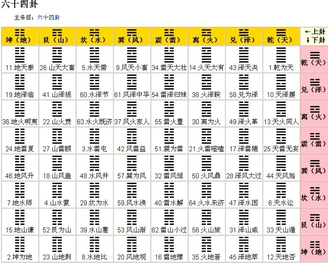 《易经》雄踞中国古代“六经”（易、诗、书、礼、乐、春秋）之首