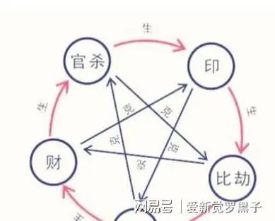 八字初学，必须掌握十神生克图