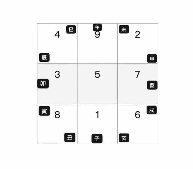 易经中的正确方位如何?（10）——九宫