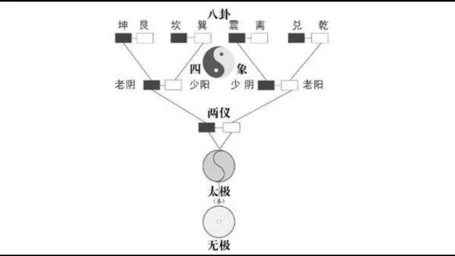 太极八卦生肖_太极八卦生两仪_八卦生太极