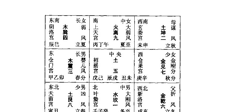 八字九宫定位预测吉凶实例_生辰九宫测命_算命九宫格生辰八字详解