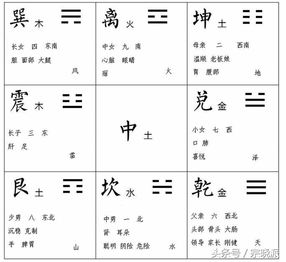 九宫八卦数字方位五行八卦颜色教你如何用数