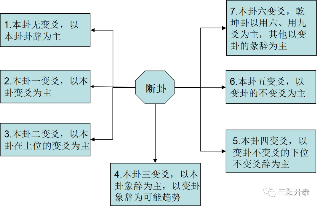 易经筮法变爻规则详解图_易经规律图_易经变卦规则