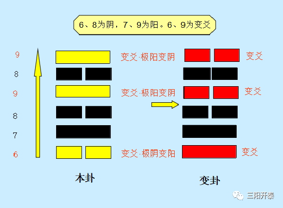 易经规律图_易经筮法变爻规则详解图_易经变卦规则