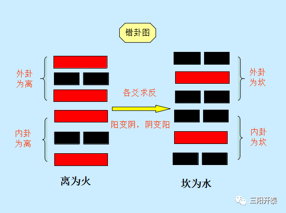 易经筮法变爻规则详解图_易经规律图_易经变卦规则