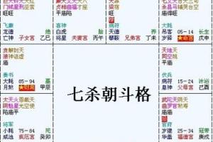 紫微斗数富贵格局——七杀朝斗格