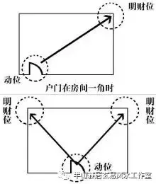 如何快速找出房间里面的每个财位？你知道吗