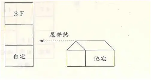 住宅风水很差_16种风水极差的住宅_风水差的户型图