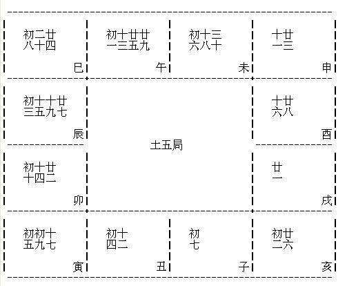 紫薇斗数转宫_紫微斗数 宫位转换_紫微斗数转宫法