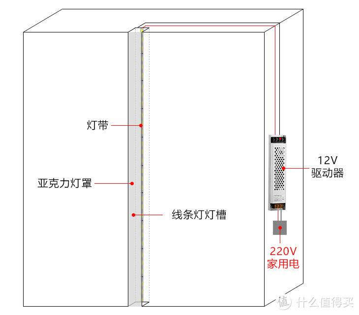 - 软线拉电接变压器，将变压器藏在容易检修的地方