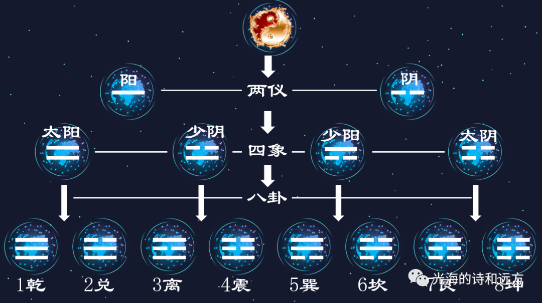 可直接跳到最后部分《易经》被誉为诸经之首