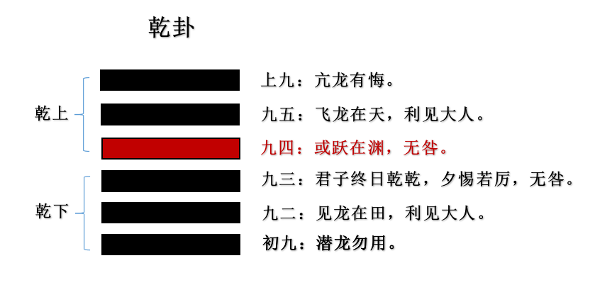 默写 易经 乾卦爻辞_周易乾卦文言详解_易经文言传中乾卦简解