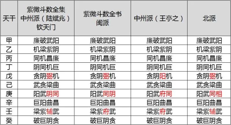 紫微斗数各门派四化的规则和规则表