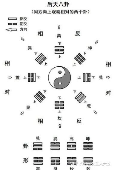 周易说卦是说的后天八卦吗_后天八卦卦辞_后天八卦卦象