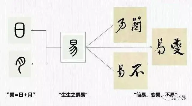 易经数术：象数通变的逻辑思维、类聚群分