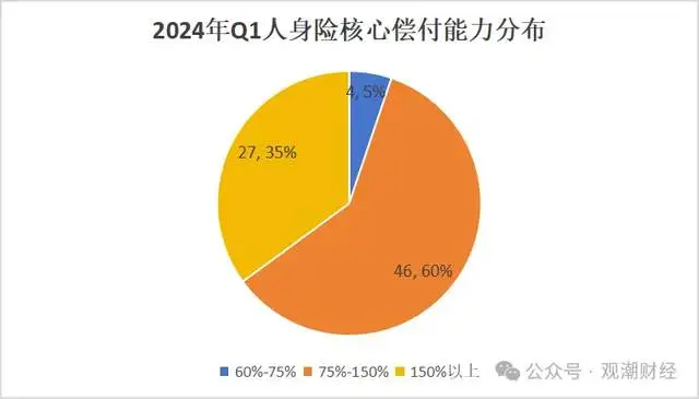 健康状态图 中信保诚“唐僧保”、复星保德