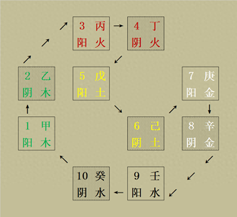 探秘阴阳五行与十天干十二地支的奥秘